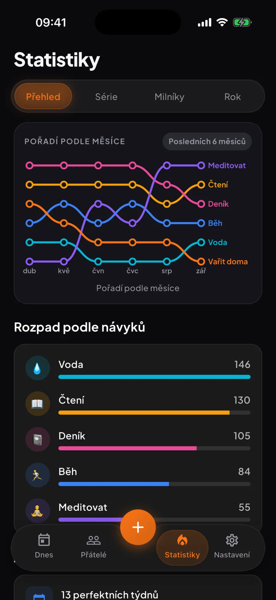 Statistiky v aplikaci Aura: pořadí návyků po měsících za šest měsíců, jedna čára na návyk, pod tím rozpis návyků