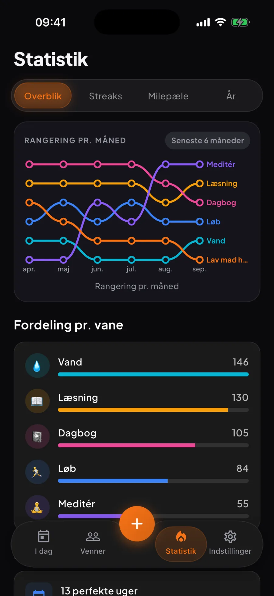 Auras statistik: vaner rangeret måned for måned over seks måneder, én linje pr. vane, med fordelingen af vaner nedenunder