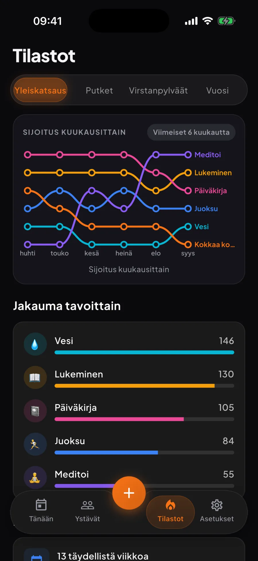 Auran tilastot: tavat sijoitettuina kuukausittain kuuden kuukauden ajalta, yksi viiva kutakin tapaa kohden, alla tapakohtainen erittely