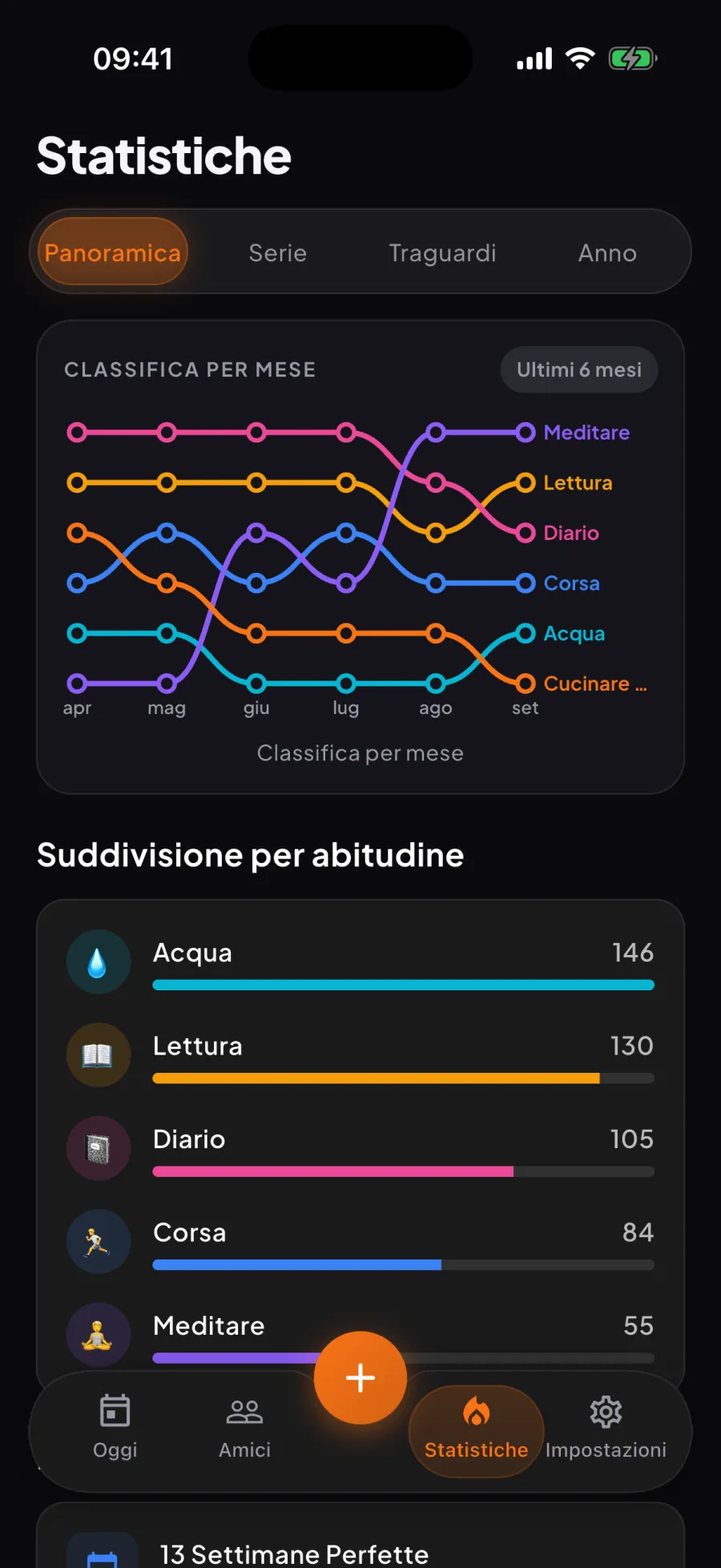 Statistiche di Aura: abitudini in classifica mese per mese su sei mesi, una linea per abitudine, con il dettaglio delle abitudini sotto