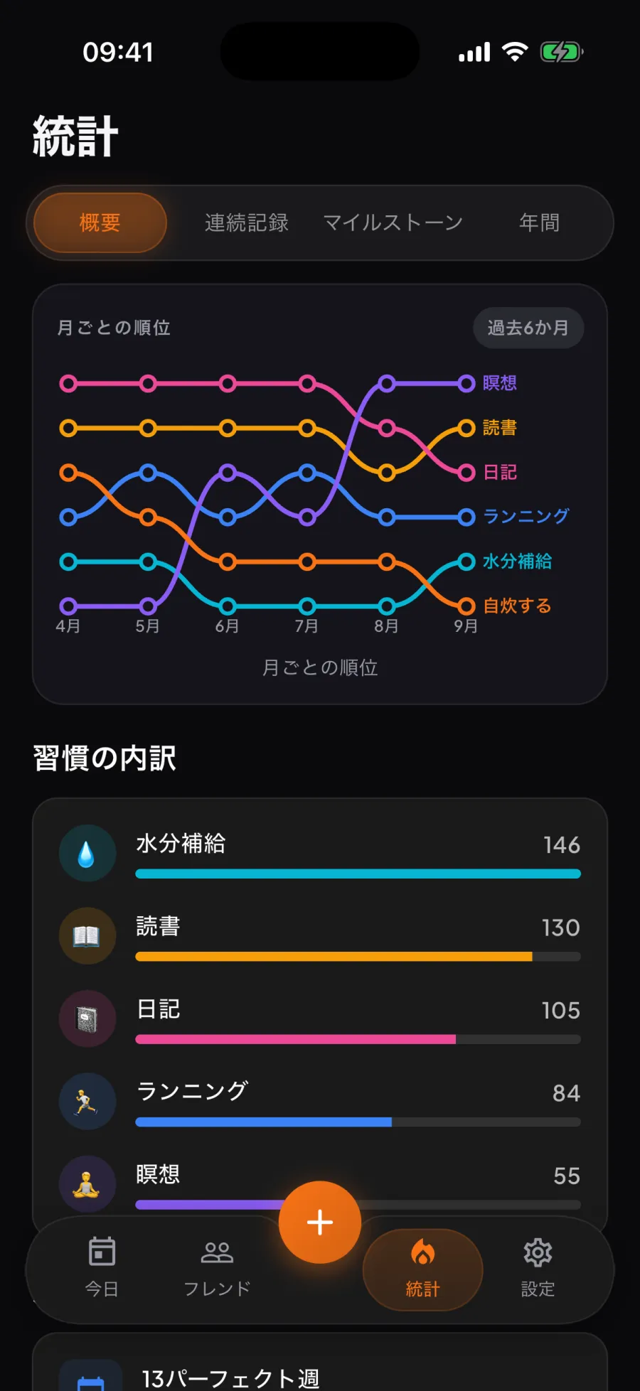 Auraの統計。6か月分の月ごとの習慣の順位を習慣ごとに一本の線で表示。下に習慣の内訳