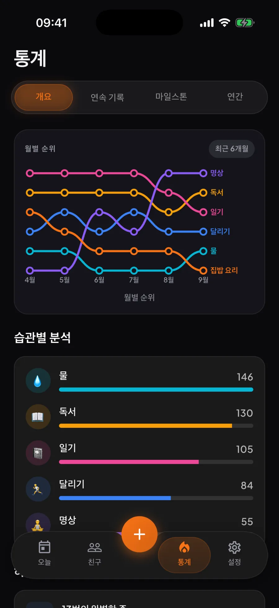 Aura 통계: 여섯 달 동안 월별로 순위를 매긴 습관들, 습관마다 선 하나, 아래에 습관별 상세