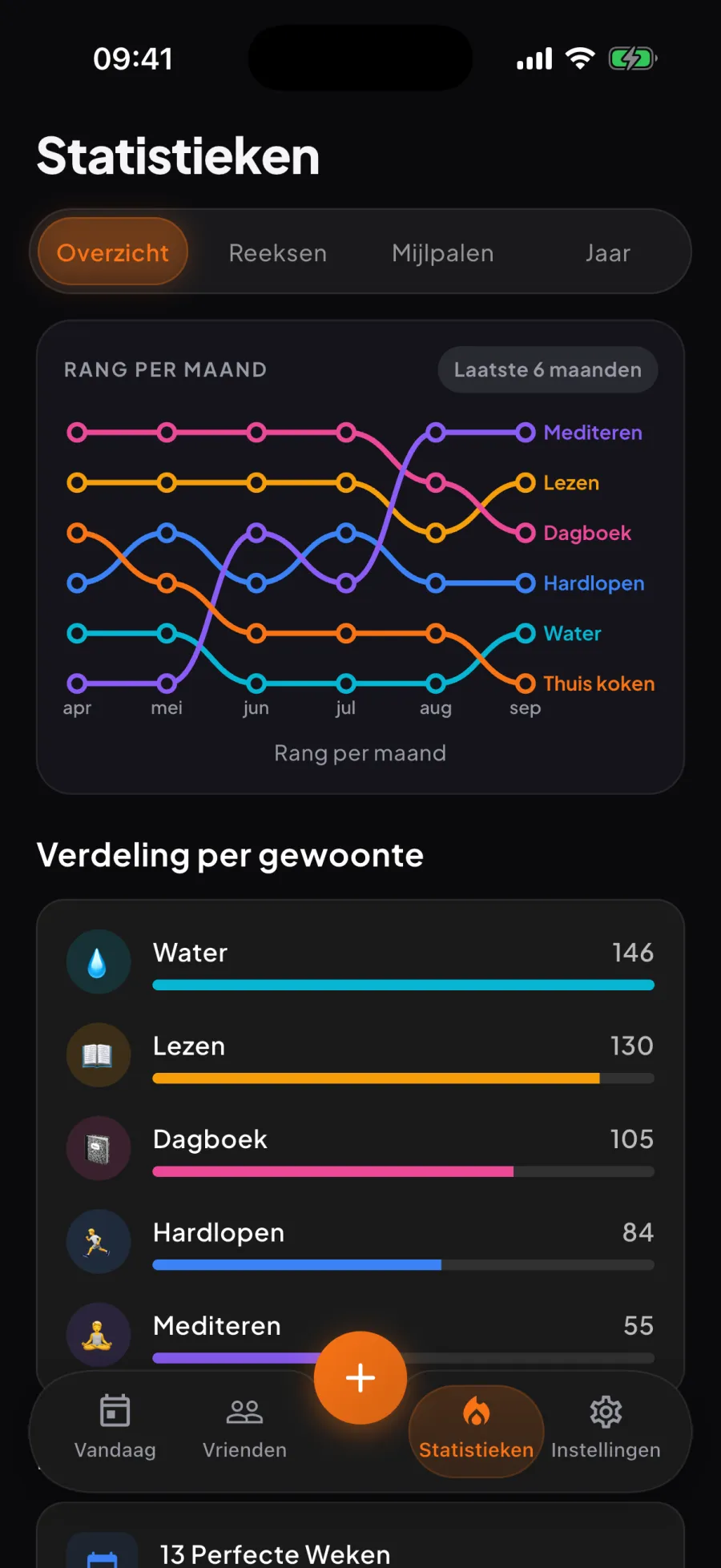 Statistieken van Aura: gewoontes per maand gerangschikt over zes maanden, één lijn per gewoonte, met daaronder de uitsplitsing per gewoonte
