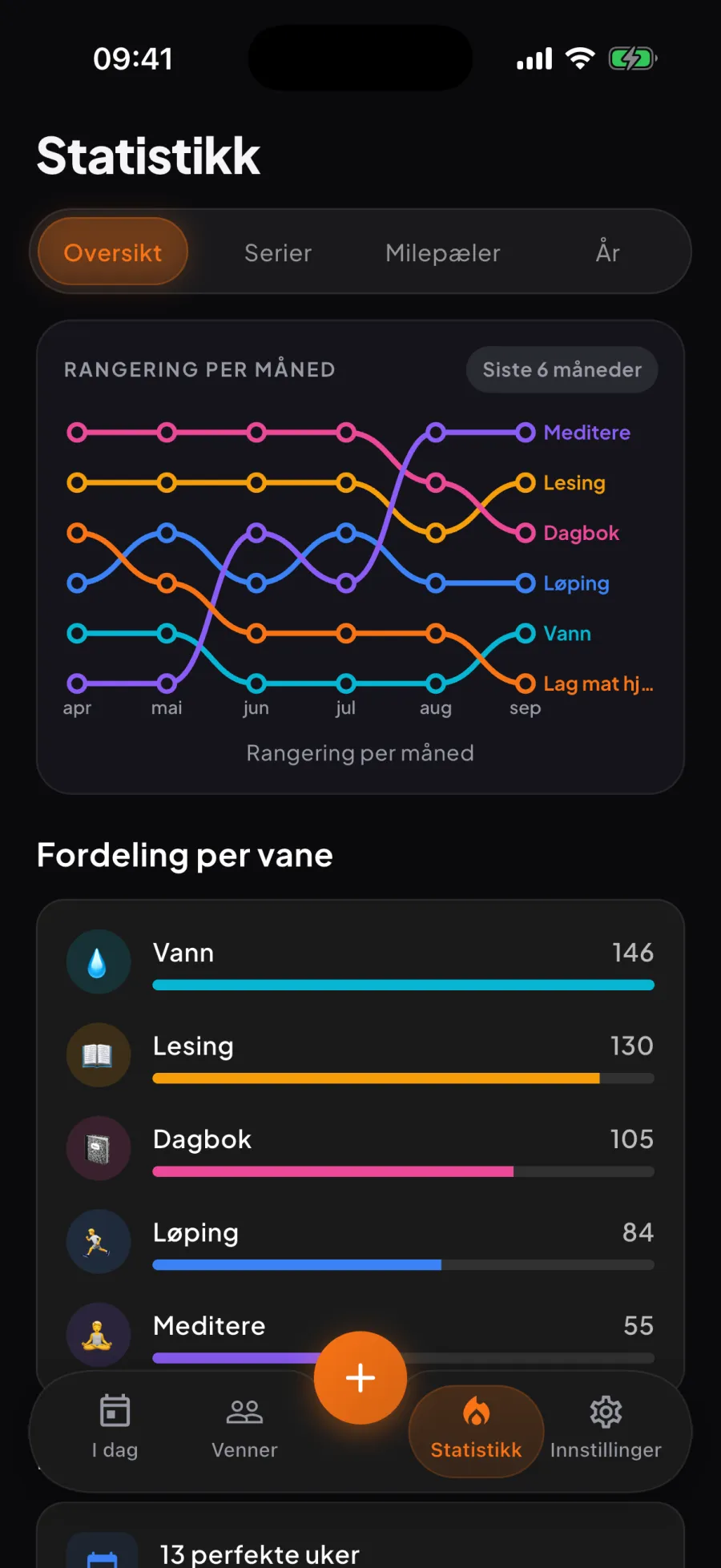Statistikk i Aura: vaner rangert per måned over seks måneder, én linje per vane, med fordelingen av vanene under