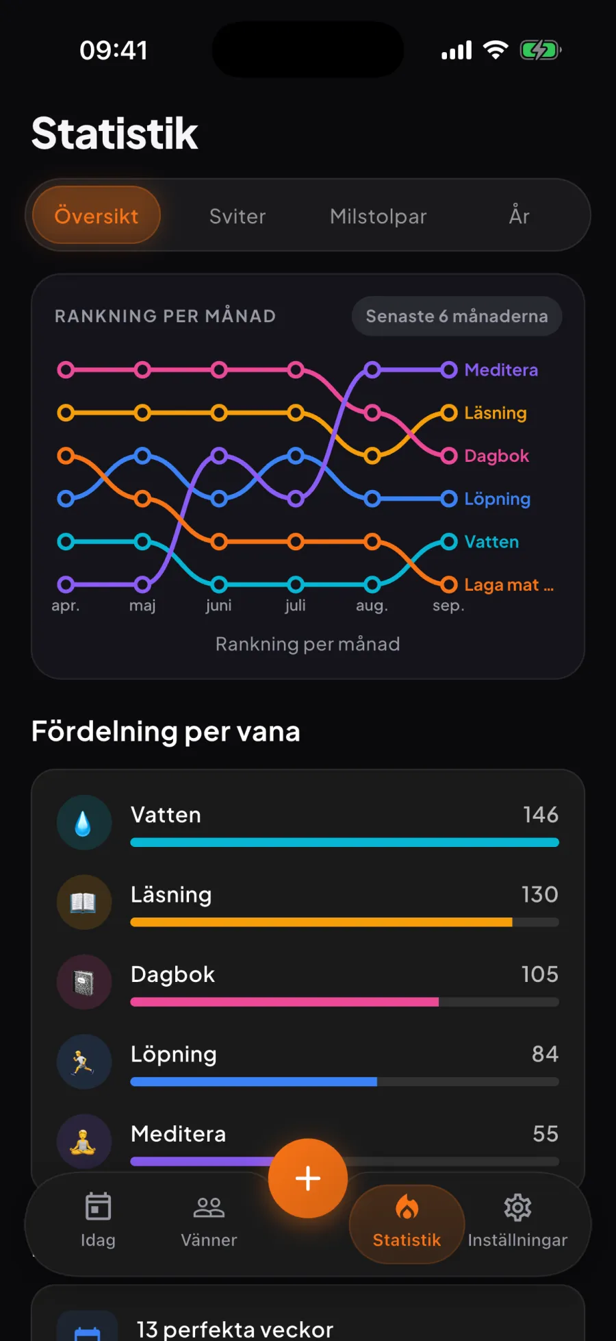Auras statistik: vanor rangordnade per månad under sex månader, en linje per vana, med fördelningen per vana nedanför