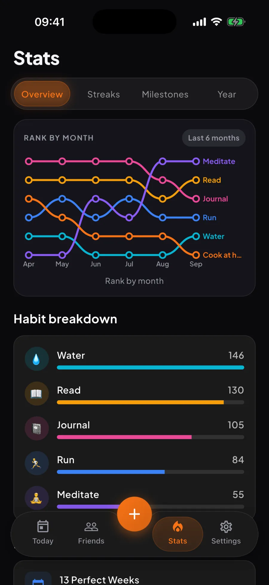 Aura stats: habits ranked by month over six months, one line per habit, with the habit breakdown below